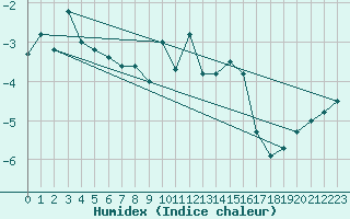 Courbe de l'humidex pour Grimsel Hospiz