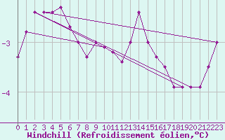 Courbe du refroidissement olien pour Fichtelberg