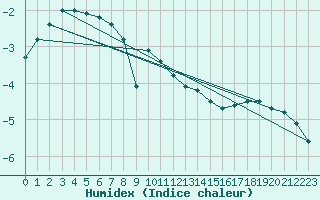 Courbe de l'humidex pour Latnivaara