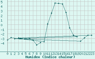 Courbe de l'humidex pour Bourg-Saint-Maurice (73)