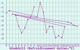 Courbe du refroidissement olien pour Obergurgl