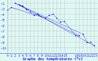 Courbe de tempratures pour Midtstova
