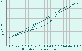 Courbe de l'humidex pour Petiville (76)