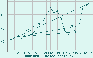 Courbe de l'humidex pour Bruck / Mur