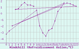 Courbe du refroidissement olien pour Elsenborn (Be)