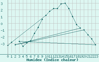 Courbe de l'humidex pour Preitenegg