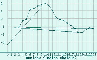 Courbe de l'humidex pour Saint-Amans (48)