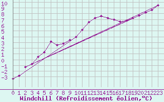 Courbe du refroidissement olien pour Bois-de-Villers (Be)
