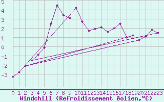 Courbe du refroidissement olien pour Kirkkonummi Makiluoto