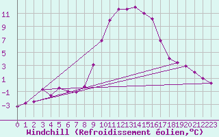 Courbe du refroidissement olien pour Lienz