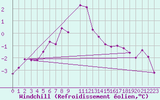 Courbe du refroidissement olien pour Olands Norra Udde