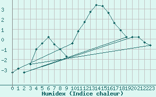 Courbe de l'humidex pour Baye (51)