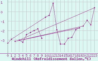 Courbe du refroidissement olien pour Aviemore