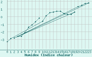 Courbe de l'humidex pour Allentsteig