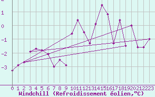 Courbe du refroidissement olien pour Weiden