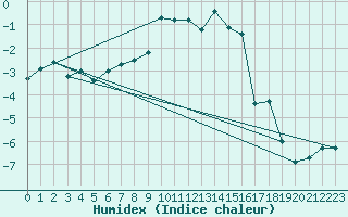 Courbe de l'humidex pour Oberstdorf