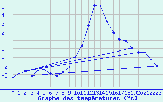 Courbe de tempratures pour Les Charbonnires (Sw)