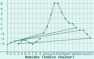 Courbe de l'humidex pour Les Charbonnires (Sw)