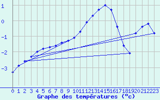 Courbe de tempratures pour Christnach (Lu)