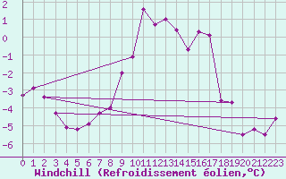 Courbe du refroidissement olien pour Saint-Vran (05)