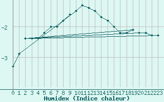 Courbe de l'humidex pour Fichtelberg