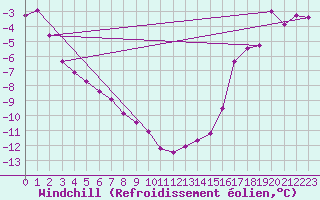 Courbe du refroidissement olien pour Inner Whalebacks