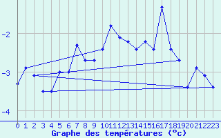 Courbe de tempratures pour Corvatsch
