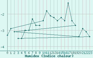 Courbe de l'humidex pour Corvatsch