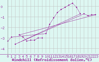 Courbe du refroidissement olien pour Hoherodskopf-Vogelsberg