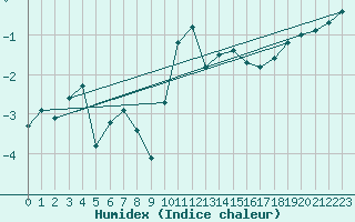 Courbe de l'humidex pour Jussy (02)