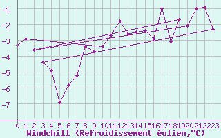 Courbe du refroidissement olien pour Schauenburg-Elgershausen