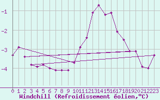 Courbe du refroidissement olien pour West Freugh