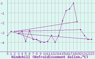 Courbe du refroidissement olien pour Les Eplatures - La Chaux-de-Fonds (Sw)