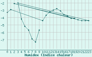 Courbe de l'humidex pour Binn