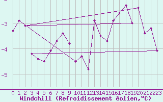 Courbe du refroidissement olien pour Villarzel (Sw)