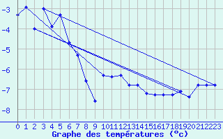 Courbe de tempratures pour Grand Saint Bernard (Sw)