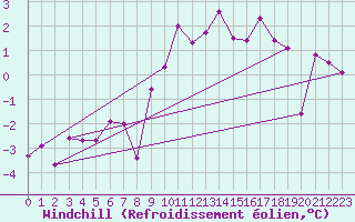 Courbe du refroidissement olien pour Kall-Sistig
