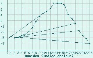 Courbe de l'humidex pour Viitasaari