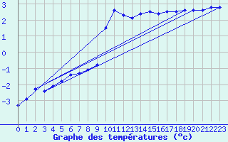 Courbe de tempratures pour Altheim, Kreis Biber