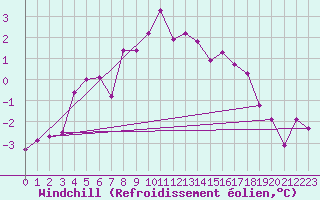 Courbe du refroidissement olien pour Sodankyla Lokka