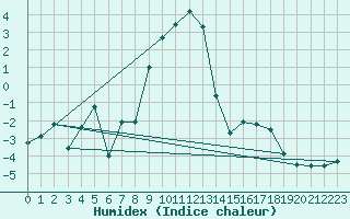 Courbe de l'humidex pour Braunlage