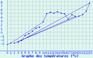 Courbe de tempratures pour Oberstdorf