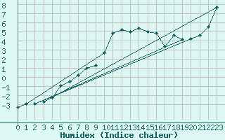 Courbe de l'humidex pour Oberstdorf