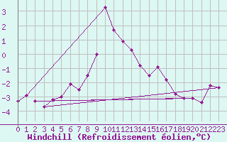 Courbe du refroidissement olien pour Simplon-Dorf