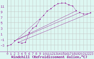 Courbe du refroidissement olien pour Schauenburg-Elgershausen