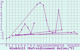 Courbe du refroidissement olien pour Andoya-Trolltinden