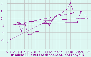 Courbe du refroidissement olien pour Buzenol (Be)