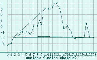 Courbe de l'humidex pour Petrozavodsk