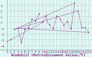 Courbe du refroidissement olien pour Balikesir
