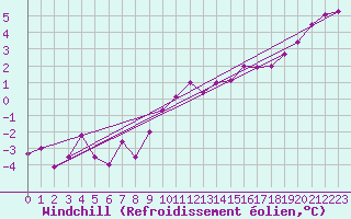 Courbe du refroidissement olien pour Melun (77)
